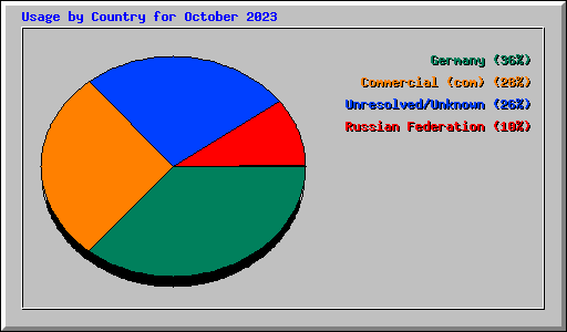 Usage by Country for October 2023
