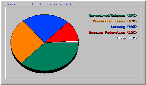 Usage by Country for December 2023