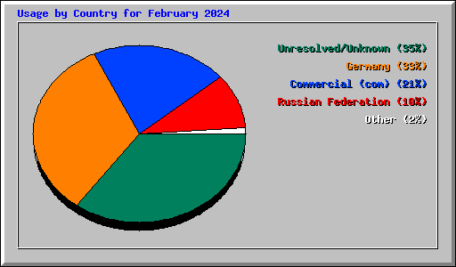 Usage by Country for February 2024