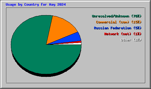 Usage by Country for May 2024
