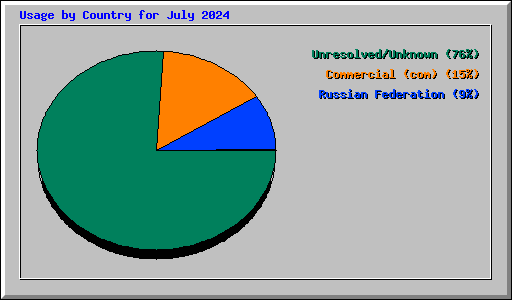 Usage by Country for July 2024