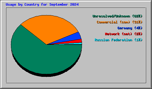 Usage by Country for September 2024