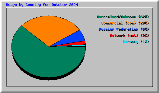 Usage by Country for October 2024