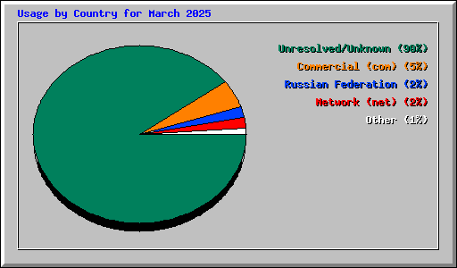 Usage by Country for March 2025