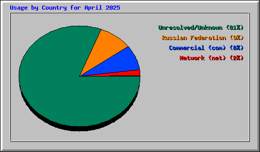 Usage by Country for April 2025