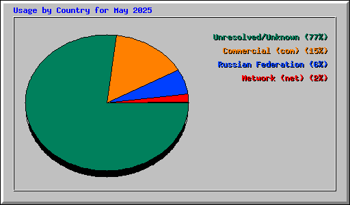 Usage by Country for May 2025