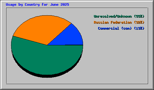 Usage by Country for June 2025