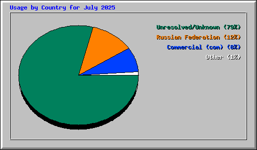Usage by Country for July 2025