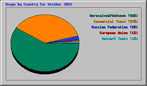 Usage by Country for October 2025
