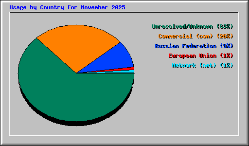 Usage by Country for November 2025