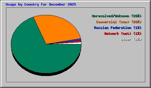 Usage by Country for December 2025
