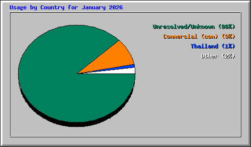 Usage by Country for January 2026
