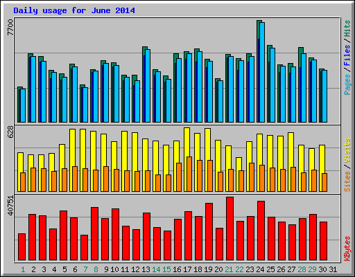 Daily usage for June 2014