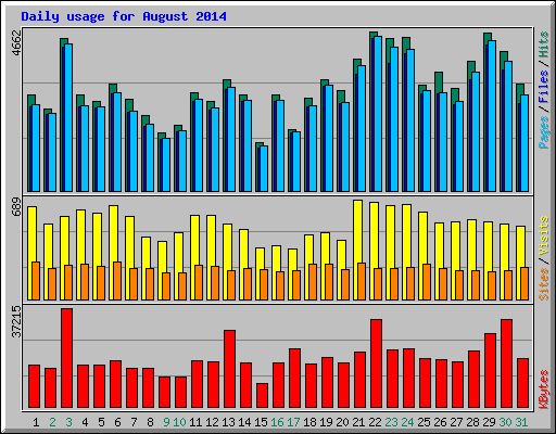 Daily usage for August 2014