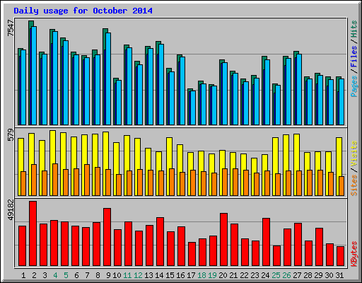 Daily usage for October 2014
