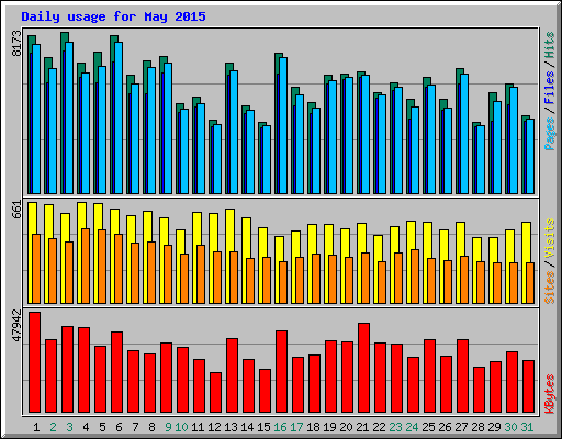 Daily usage for May 2015