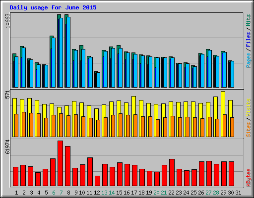 Daily usage for June 2015