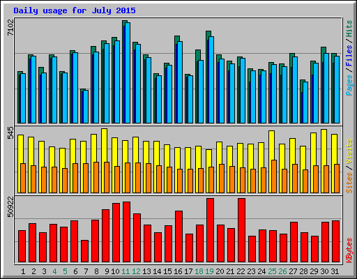 Daily usage for July 2015