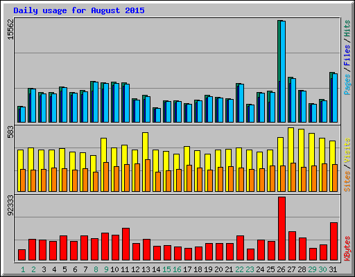 Daily usage for August 2015