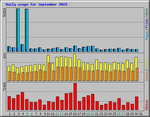Daily usage for September 2015