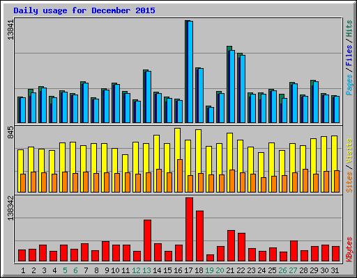 Daily usage for December 2015