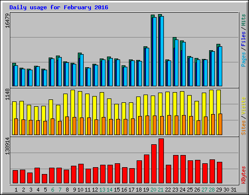 Daily usage for February 2016