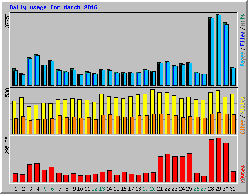 Daily usage for March 2016