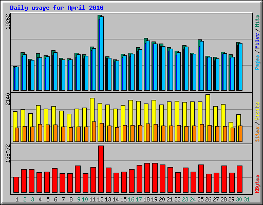 Daily usage for April 2016