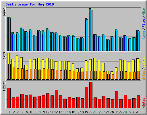 Daily usage for May 2016