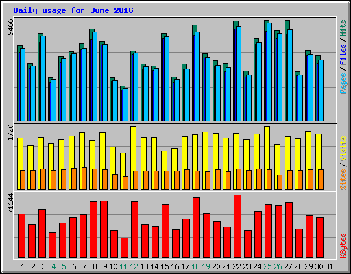 Daily usage for June 2016
