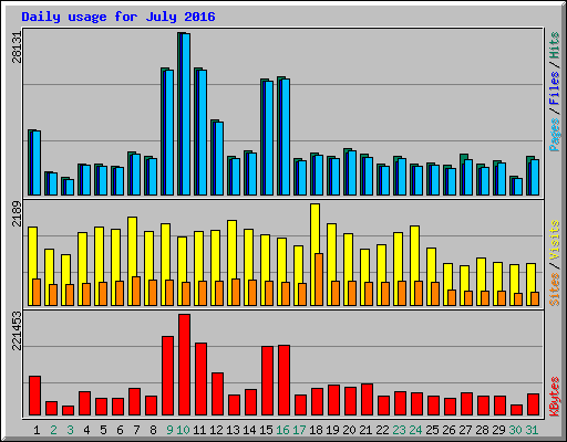 Daily usage for July 2016