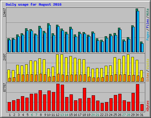 Daily usage for August 2016