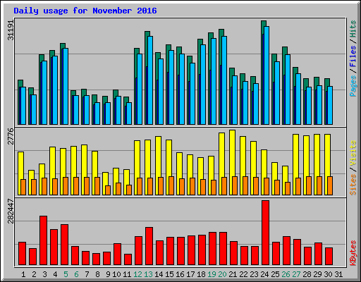 Daily usage for November 2016