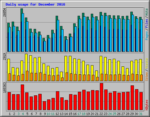 Daily usage for December 2016