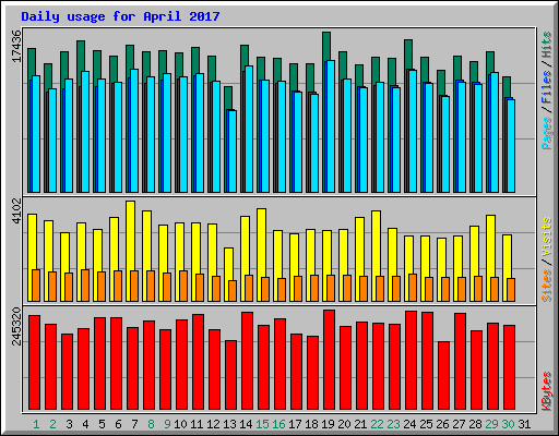 Daily usage for April 2017