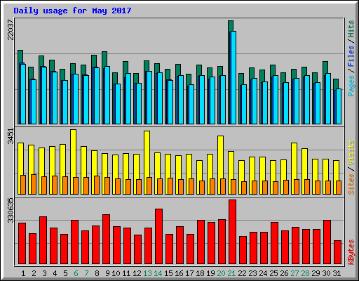 Daily usage for May 2017
