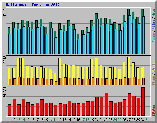 Daily usage for June 2017
