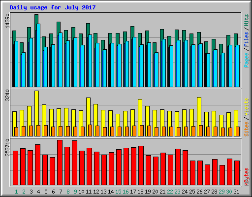 Daily usage for July 2017