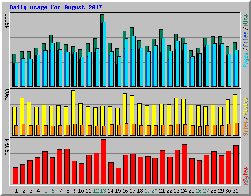 Daily usage for August 2017