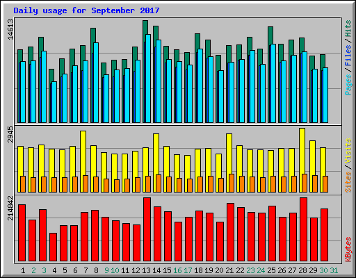 Daily usage for September 2017