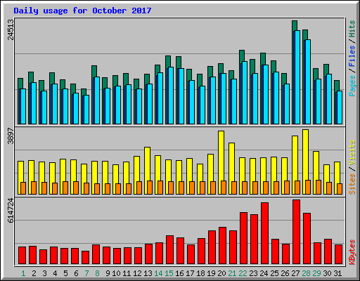 Daily usage for October 2017