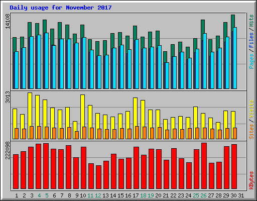 Daily usage for November 2017