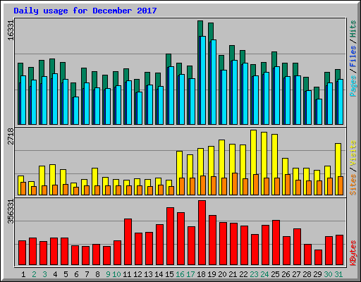 Daily usage for December 2017
