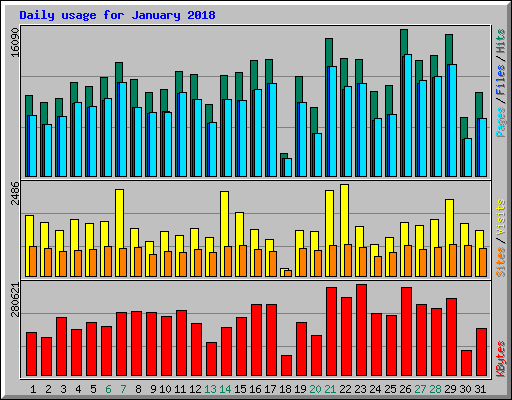 Daily usage for January 2018