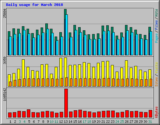 Daily usage for March 2018