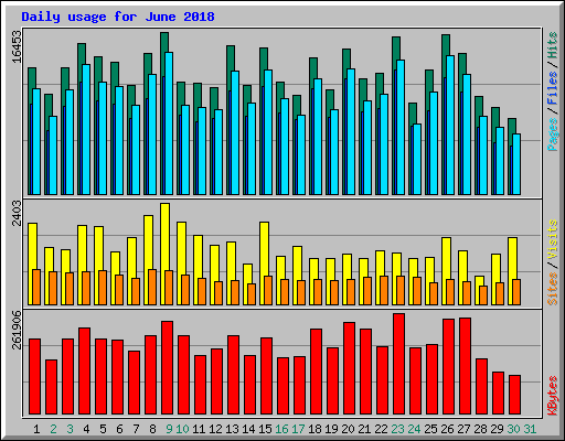Daily usage for June 2018