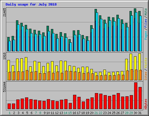 Daily usage for July 2018