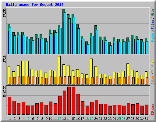 Daily usage for August 2018