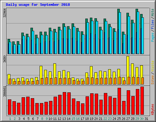 Daily usage for September 2018
