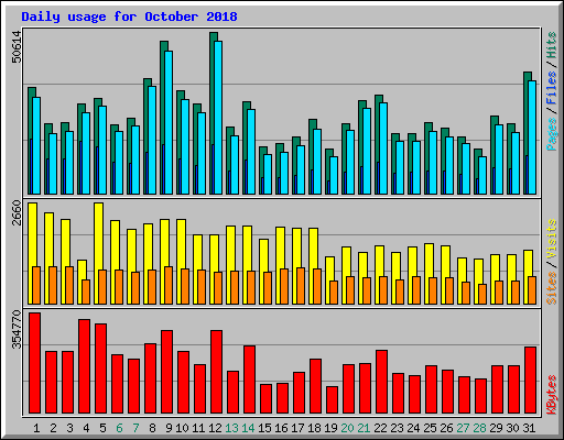 Daily usage for October 2018